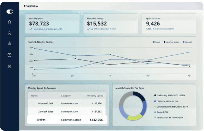 Calero overview: monthly spend, identified savings and spare licences, with a spend and savings trend