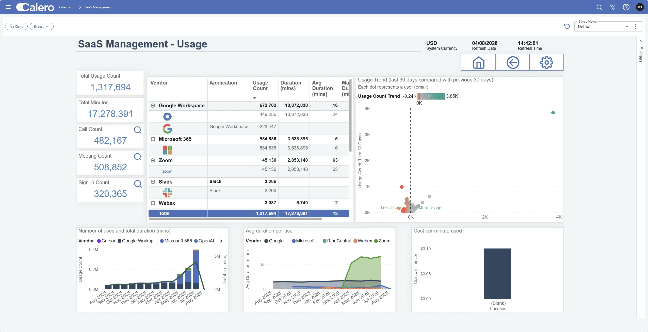 Calero SaaS Management usage dashboard: usage, call and meeting counts by vendor with usage trends